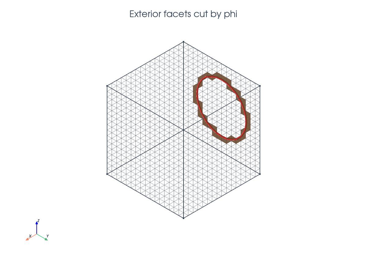 PyVista exterior facets cut by the level set