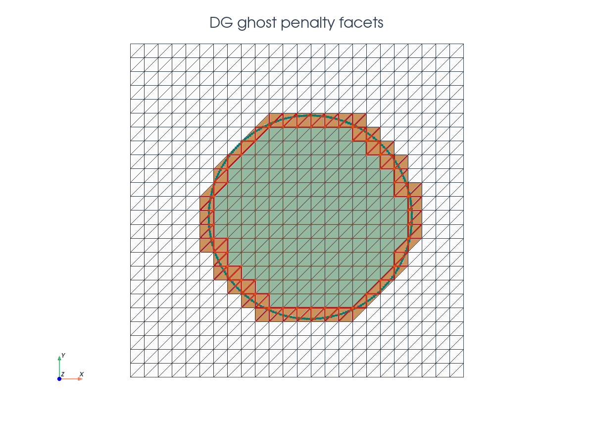 PyVista DG Poisson ghost penalty scene