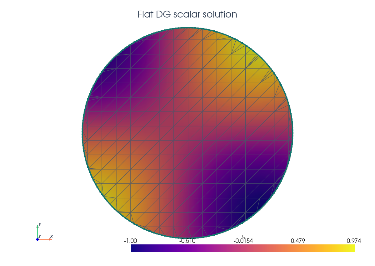 PyVista DG Poisson solution scene