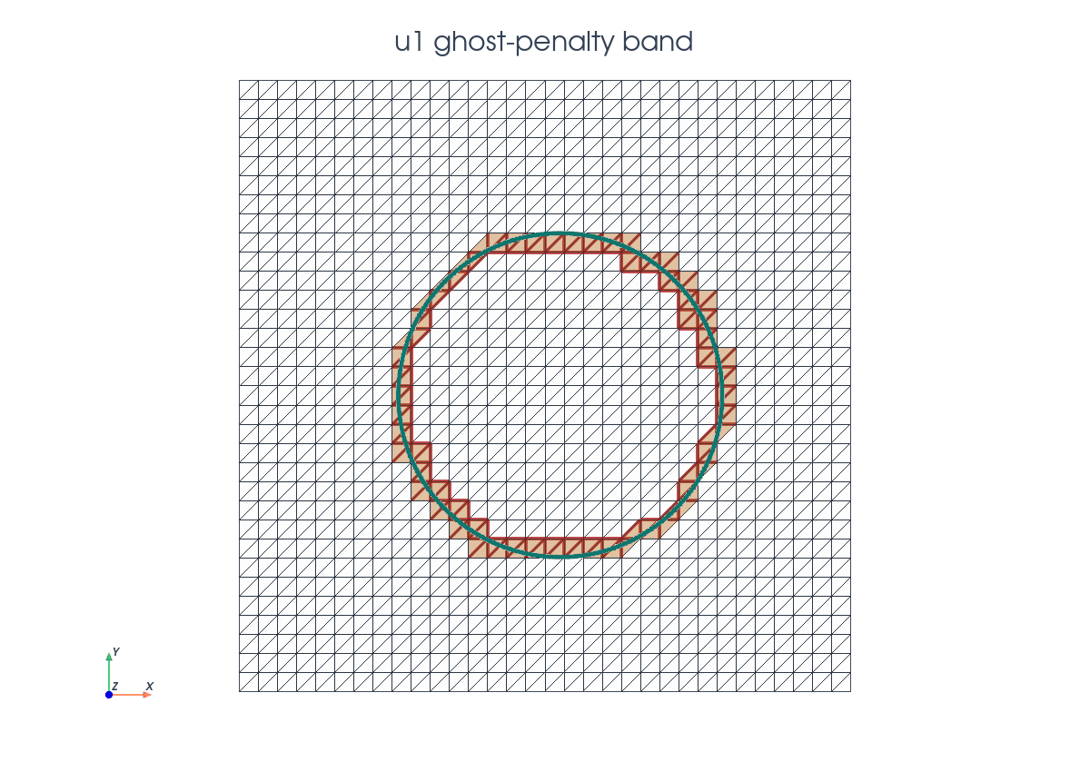 PyVista interface Poisson u1 ghost penalty facets