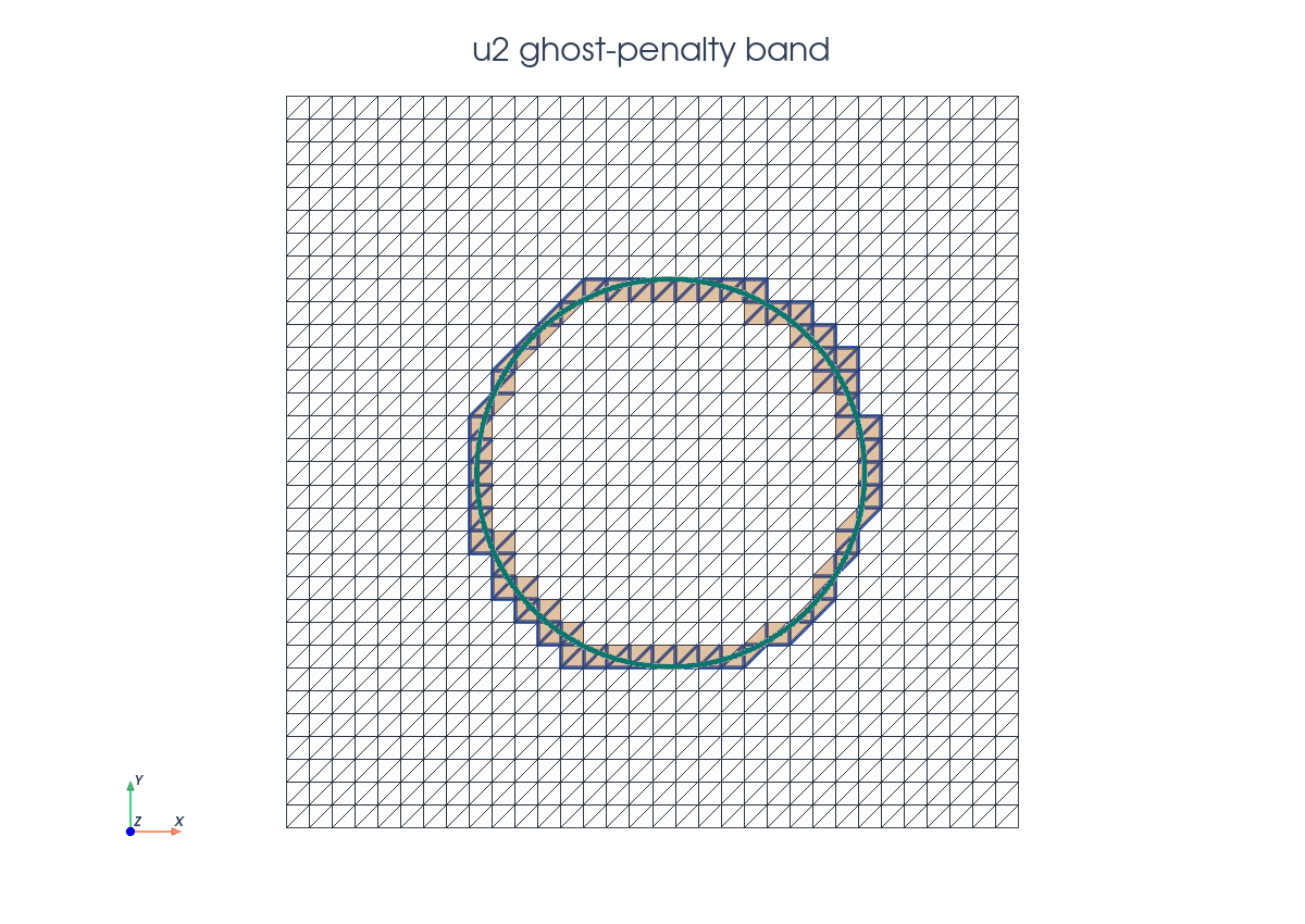 PyVista interface Poisson u2 ghost penalty facets