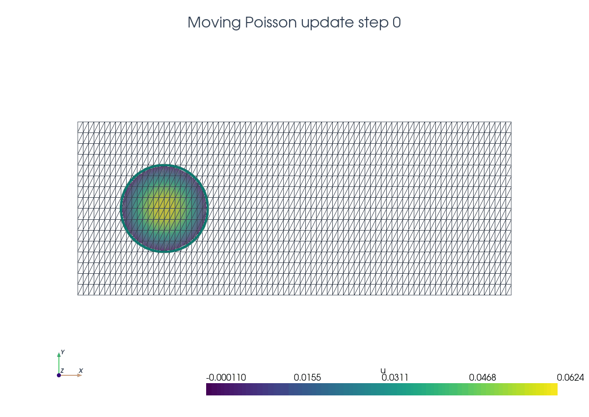 Moving Poisson solution animation