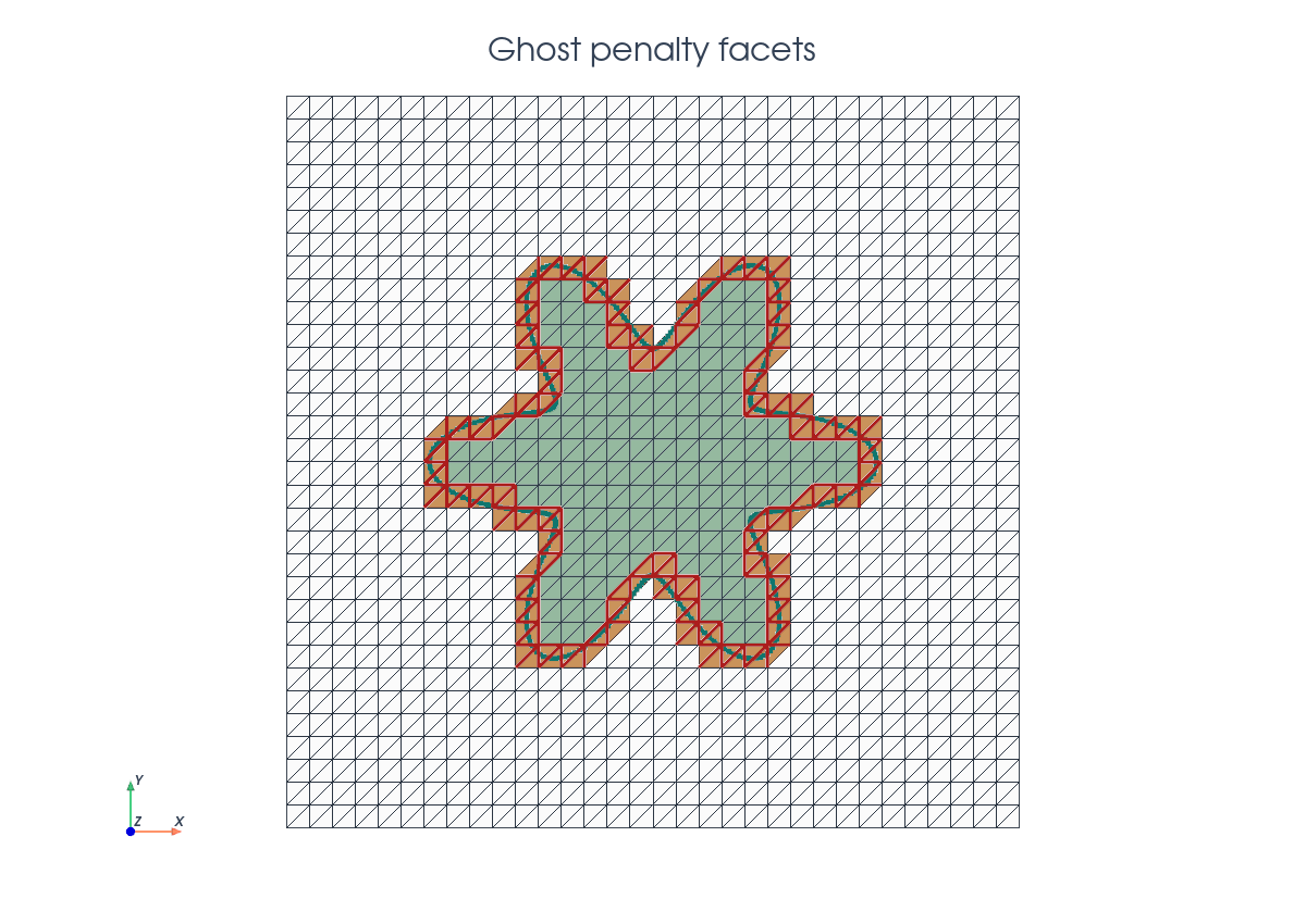 PyVista Poisson ghost penalty facets scene