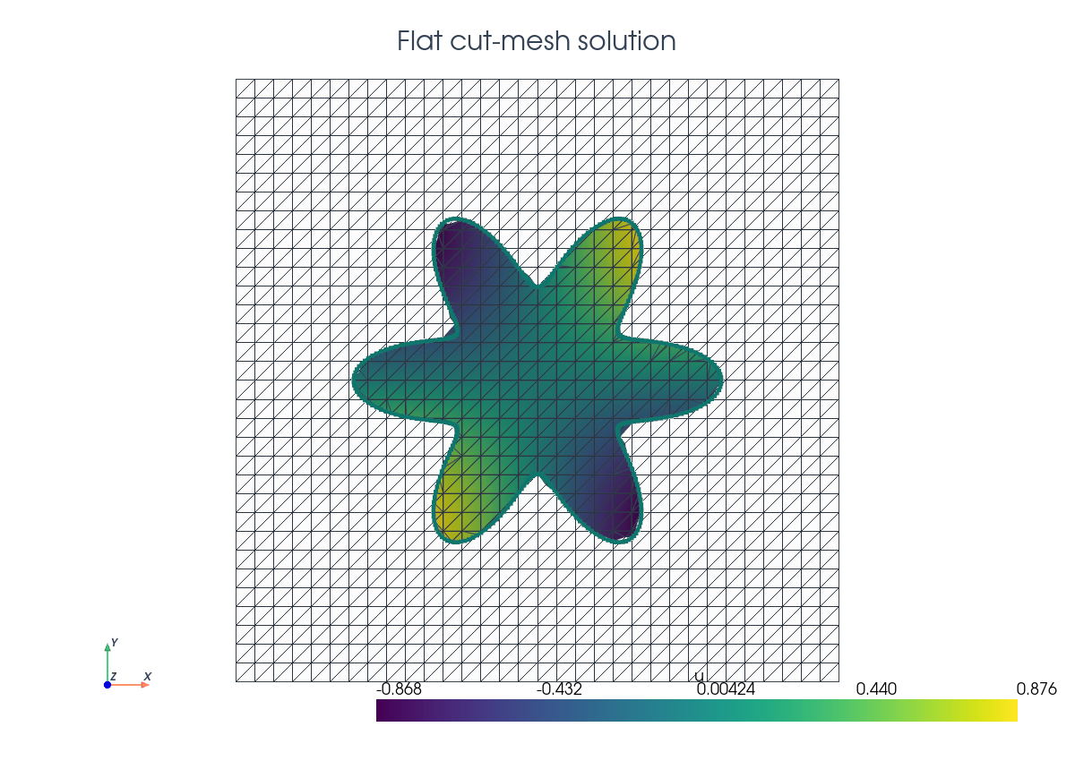 PyVista flat cut-mesh Poisson solution