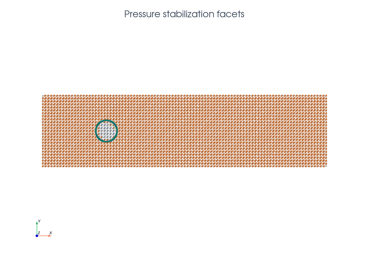 PyVista Stokes pressure stabilization facets