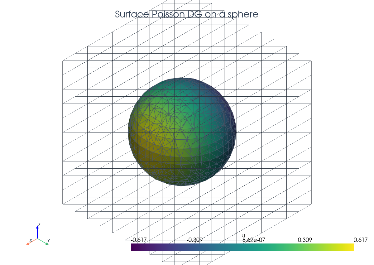 PyVista surface Poisson DG overview