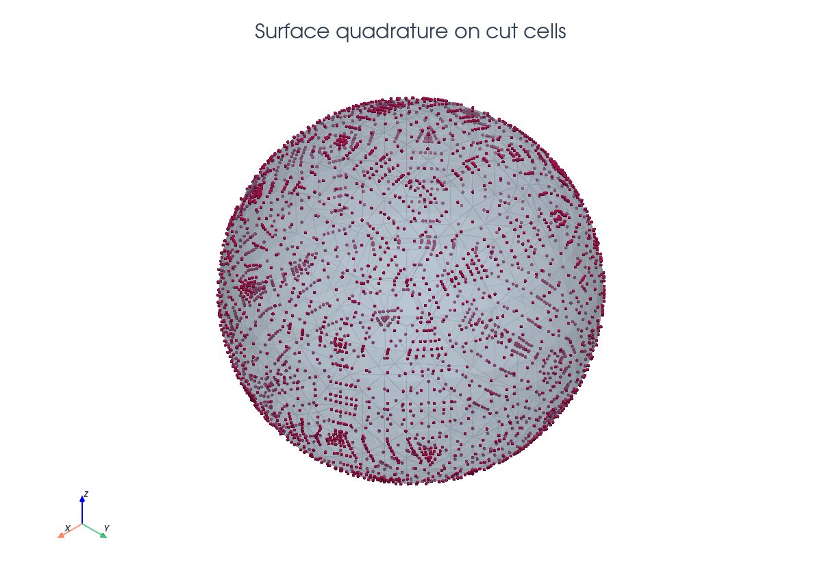 PyVista surface quadrature scene